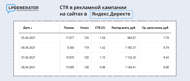 Пример CTR объявлений в рекламной сети Яндекса.