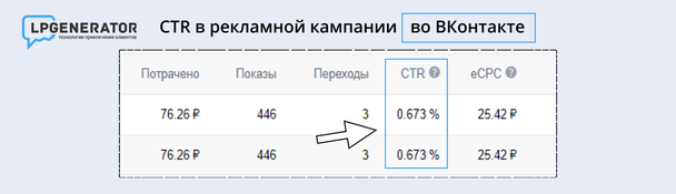 Пример CTR в рекламной кампании во ВКонтакте.