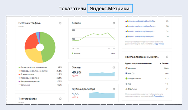 Пример отчета о посещаемости сайта в сервисе Яндекс.Метрика