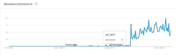 Динамика поисковых запросов по теме биохакинга 2004–2022 — скриншот Google Trends