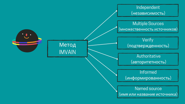 Метод IMVAIN — это шесть критериев, по которым можно проверить источник информации