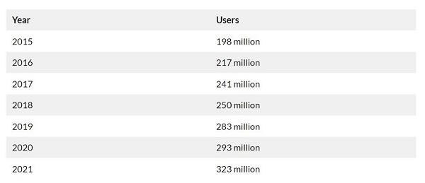Количество пользователей с 2015 по 2021 гг. (в млн)