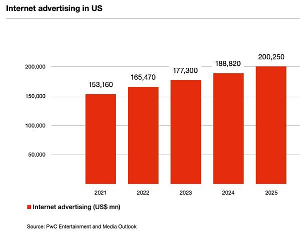 Интернет-реклама в США ($)