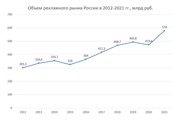 По оценкам АКАР, объем рынка рекламы составил 578 000 000 000 рублей — это на 22% больше, чем в прошлом году.