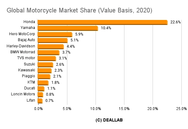 В рейтинге по доле рынка Harley-Davidson занимает лишь 4-ое место