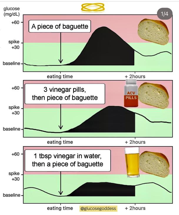 Повышение уровня глюкозы после употребления (1) белого хлеба; (2) яблочного уксуса в капсулах и затем белого хлеба; (3) яблочного уксуса в воде и затем белого хлеба.