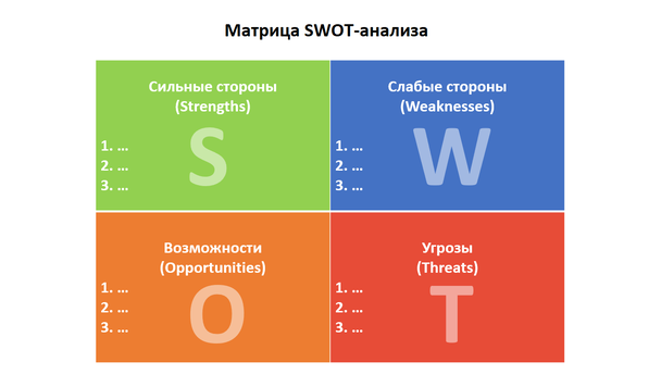 Стандартная таблица SWOT-анализа, в которой отсутствуют поля для записи стратегий