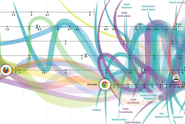 The Evolution of the Web — пример интерактивной инфографики