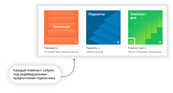 Персонализация Яндекс Музыки базируется на алгоритмах и настройках, которые указывают пользователи