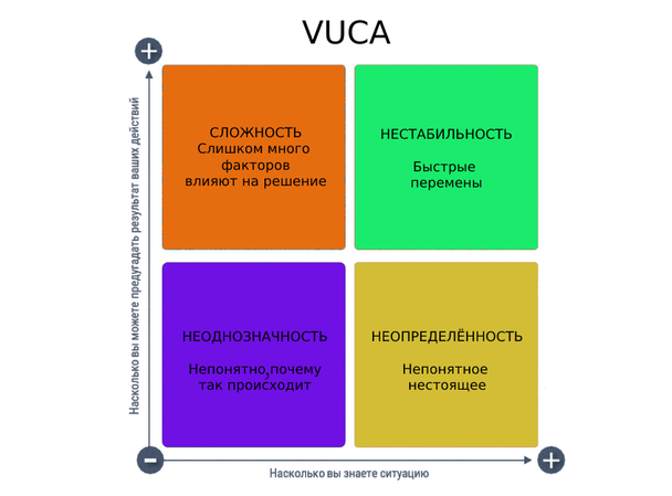 Каждая из указанных характеристик — это угрозы, с которыми бизнес сталкивается в VUCA-мире