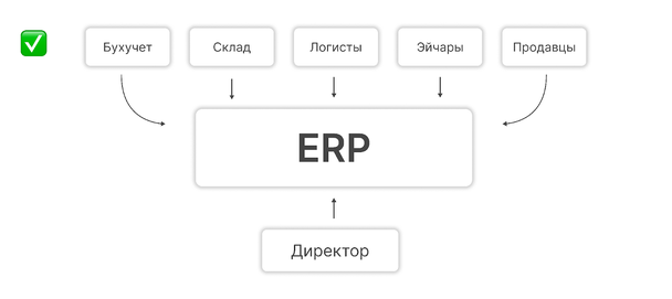 С ERP все сотрудники работают в своем модуле, но с единой базой данных. Бухгалтеры могут получить данные клиентского отдела, а клиентский — складского