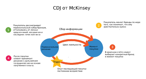 Воронка CDJ от McKinsey