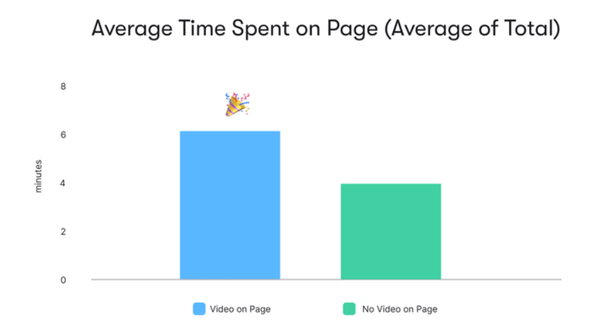 Видео в 1,4 раза повышает время, проведённое на сайте, что, в свою очередь, положительно влияет на уровень отказов.