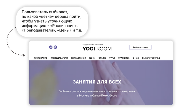 Пример иерархической схемы организации контента на сайте YOGI ROOM