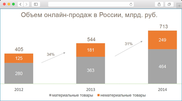 С 2012 года электронная коммерция в России показывала рост.