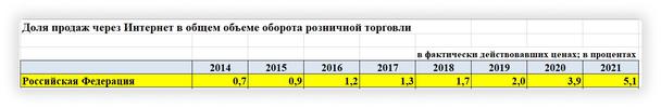 Рост доли продаж через интернет в России с 2014 по 2021 год