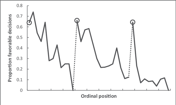 Влияние времени дня (горизонтальная ось) на количество благоприятных решений (вертикальная ось)