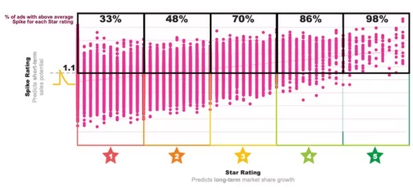 Рекламные объявления с рейтингом 5 уровня долгосрочности в 98% случаев также имеют показатель выше среднего в краткосрочном рейтинге