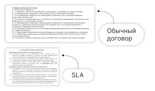В обычном договоре услуги описаны общими словами, в SLA — максимально подробно
