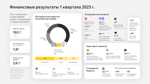 Финансовый отчет Яндекса за I квартал 2023 года.
